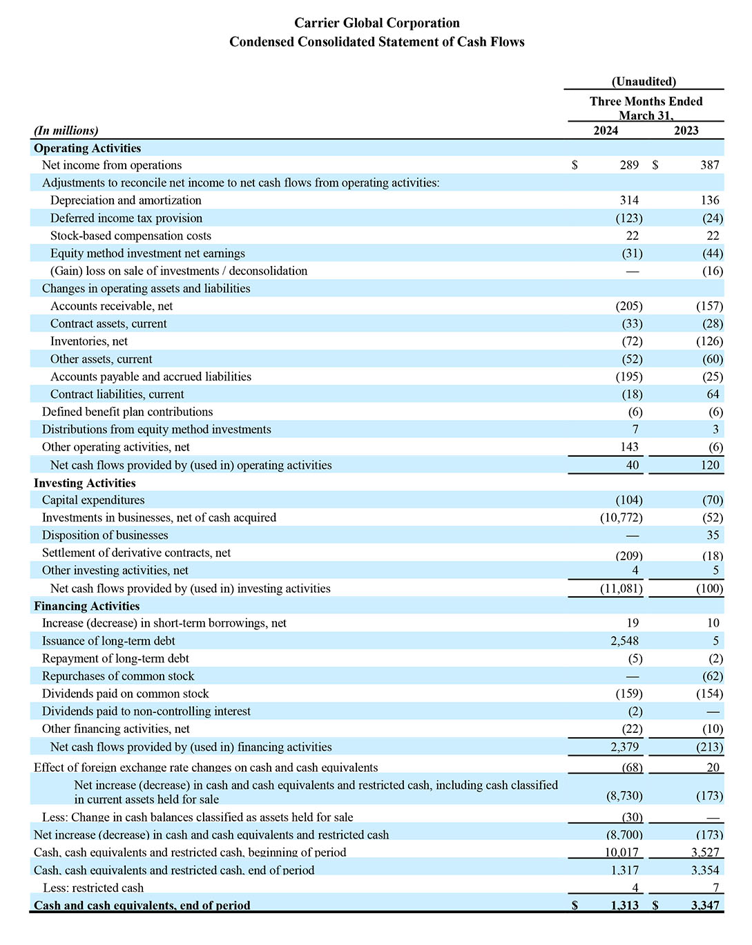 Carrier Reports Strong First Quarter 2024 Results